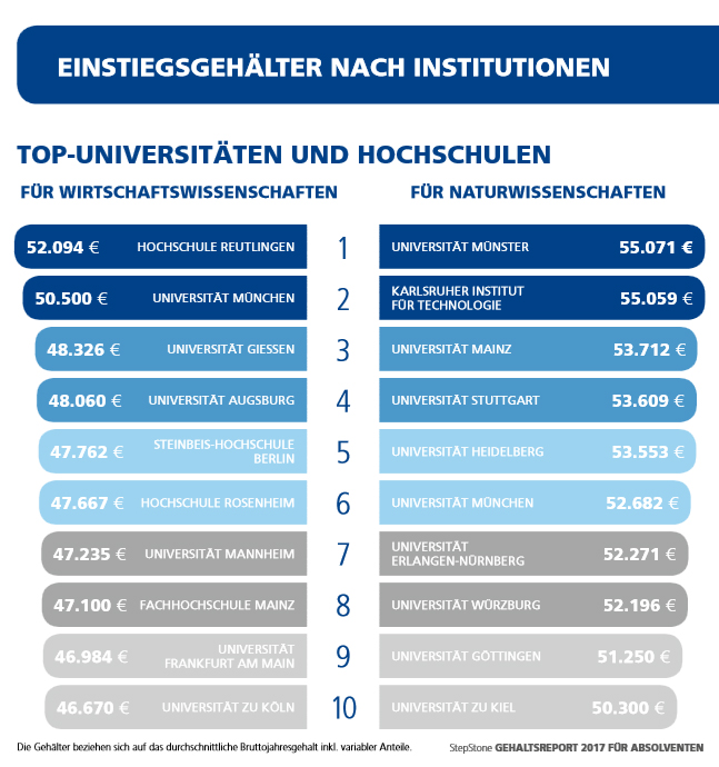 Einstiegsgehaelter Wirtschaftswissenschaften nach Hochschulen in Deutschland 2017