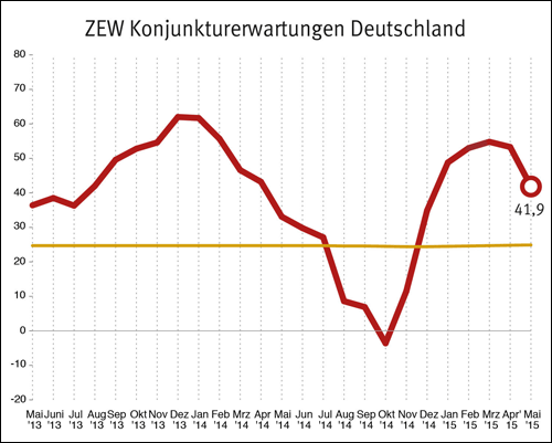 Die ZEW-Konjunkturerwartungen sinken im Mai 2015 um gut 20 Prozent gegenüber dem Vormonat..