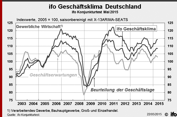 Grafische Darstellung von Geschäftlage, Geschäfterwartungen und ifo Geschäftsklima von 2003 bis Mai 2015 für die Gewerbliche Wirtschaft in Deutschland als Verlaufskurven.