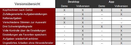 Mathemakustik: Vergleichsübersicht der Funktionen von Desktop und App in der Demoversion und der Vollversion.