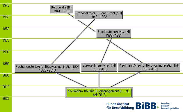 Genealogie Kaufmann/-frau für Büromanagement von 1940 bis 2014