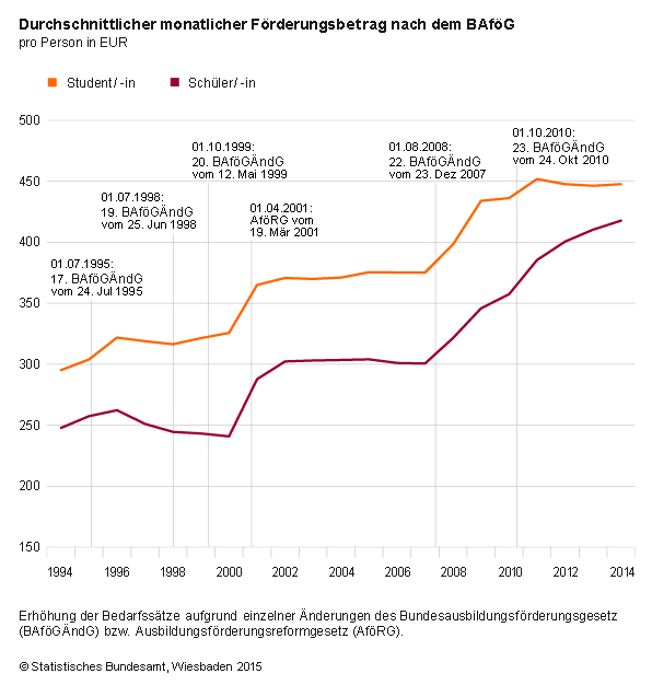 Grafik zur Entwicklung des durchschnittlichen Foerderbetrags beim BAfoeG für Schüler und Studierende in den vergangenen 20 Jahren von 1994 bis 2014.