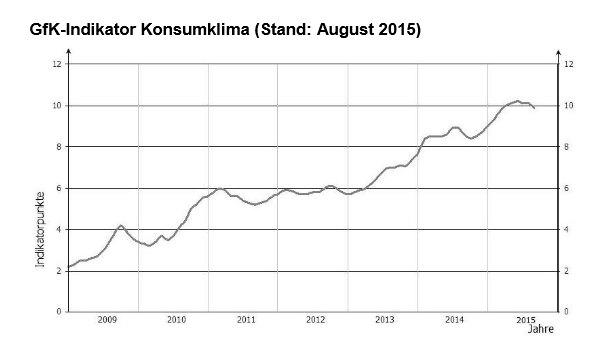 Grafik zeigt Entwicklung des GfK-Konsumklima-Index von 2 Punkten in 2008 auf 10,1 Punkte bis zum August 2015.