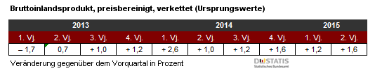 Tabelle mit den Quartalswerten des Bruttoinlandsprodukt in Deutschland von 2013 bis zum 2. Quartal 2015 preisbereinigt und verkettet.