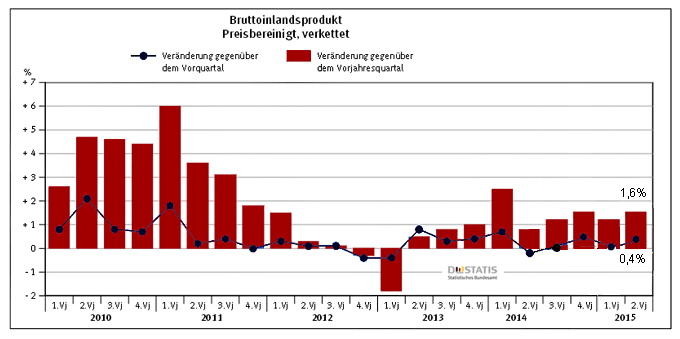 Grafik zeigt den Verlauf des Bruttoinlandsprodukt in Deutschland von 2010 bis zum 2. Quartal 2015 im Balkendiagramm als Veränderung gegenüber dem Vorjahresquartal.
