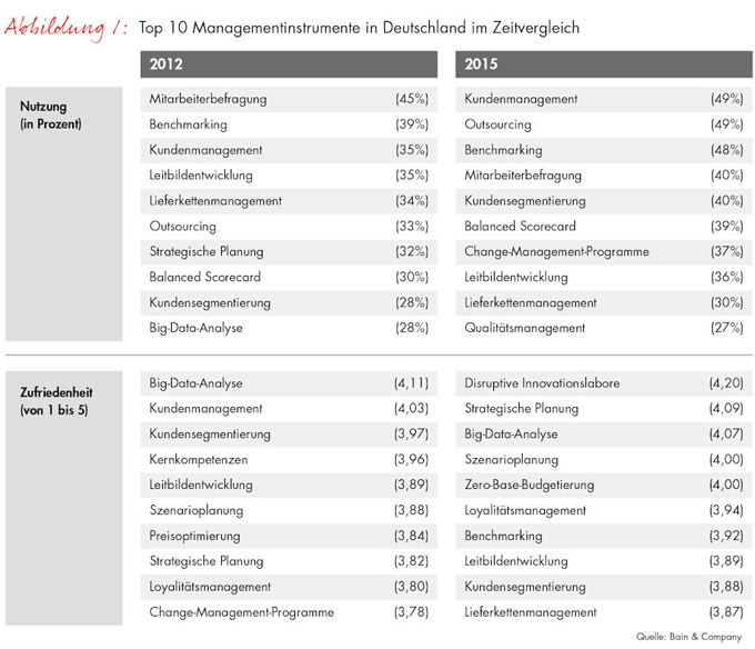 Top 10 Managementinstrumente 2012 und 2015 in Deutschland im Vergleich: Kundenmanagement, Outsourcing, Benchmarking, Mitarbeiterbefragungen, Kundensegementierung, Balanced Scorecard, Change-Management-Programme, Leitbildentwicklung, Lieferkettenmanagement, Qualitätsmanagement 
