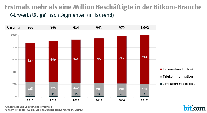 Erstmals mehr als eine Million Arbeitsplätze in der ITK-Branche. Die Grafik zeigt die Entwicklung der Beschäftigten in der ITK-Branche in Deutschland der Jahre 2010-2015.