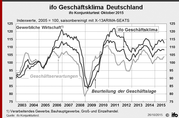 Grafische Darstellung von Geschäftlage, Geschäfterwartungen und ifo Geschäftsklima von 2003 bis Oktober 2015 für die Gewerbliche Wirtschaft in Deutschland als Verlaufskurven.