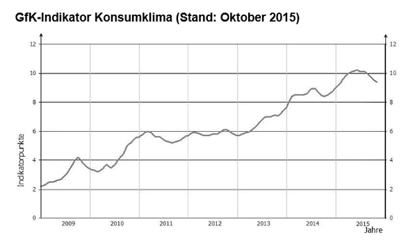 Grafik zeigt Entwicklung des GfK-Konsumklima-Index von 2 Punkten in 2008 auf 9,6 Punkte bis zum Oktober 2015.