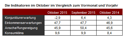 Die Tabelle zeigt die Daten für Konjunkturerwartung, Einkommenserwartungen, Anschaffungsneigung und Konsumklima im Vergleich von September und Oktober 2015 und Oktober im Vorjahr 2014.