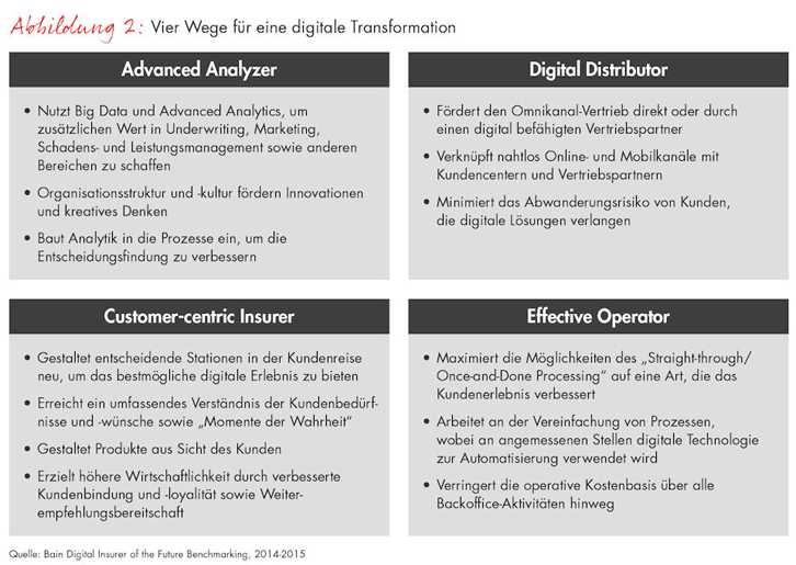 Vier Wege für Versicherungen für eine digitale Transformation.