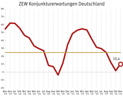 Grafischer Verlauf der ZEW-Konjunkturerwartungen in Punkten der letzten 24 Monate bis zum Oktober 2015 im monatlichen Zeitverlauf.