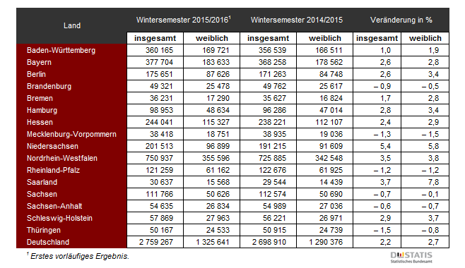 Studierende an deutschen Hochschulen nach Bundesländern  im Wintersemester 2015/2016.