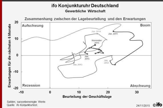 Grafische Darstellung des ifo-Geschäftsklimaindex für die Gewerbliche Wirtschaft in Deutschland von 2011 bis November 2015 als Konjunkturuhr.