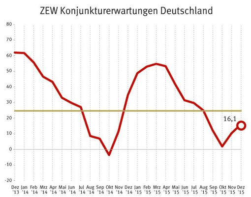 Grafischer Verlauf der ZEW-Konjunkturerwartungen in Punkten der letzten 24 Monate bis zum Dezember 2015 im monatlichen Zeitverlauf.