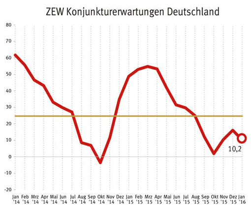 Grafischer Verlauf der ZEW-Konjunkturerwartungen in Punkten der letzten 24 Monate bis zum Januar 2016 im monatlichen Zeitverlauf.