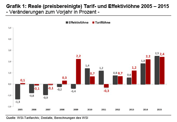 Grafik zur Entwicklung der realen Tariflöhne der Jahre 2005 bis 2015 als Veränderung zum Vorjahr  in Prozent.