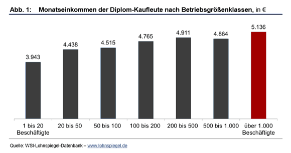 Abbildung mit den Monatseinkommen in Euro von Diplom-Kaufleuten nach Betriebsgrößenklassen 1-20, 20-50, 50-100, 100-200, 200-500, 500-100 und über 1000 Beschäftigte.