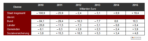 Tabelle zum Finanzierungssaldo des deutschen Staates in Prozent des Bruttoinlandsprodukts in jeweiligen Preisen von 2010 bis 2015, jeweils für die staatlichen Ebenen Bund, Länder und Gemeinden. 