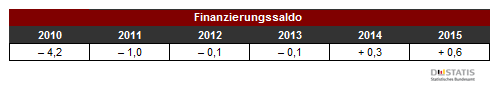 Tabelle zum Finanzierungssaldo des deutschen Staates in Prozent des Bruttoinlandsprodukts in jeweiligen Preisen von 2010 bis 2015.