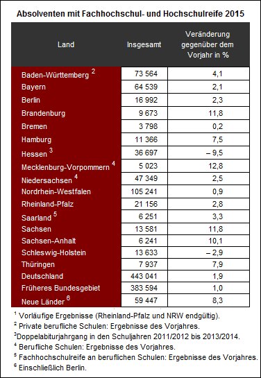 Tabelle zu Absolventen und Absolventinnen mit Fachhochschul- und Hochschulreife im Jahr 2015 nach Bundesländern.
