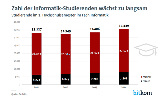Zahl der Informatik-Studierenden im 1. Hochschulsemester in den Jahren 2011-2014 mit Anteil Männer und Frauen.