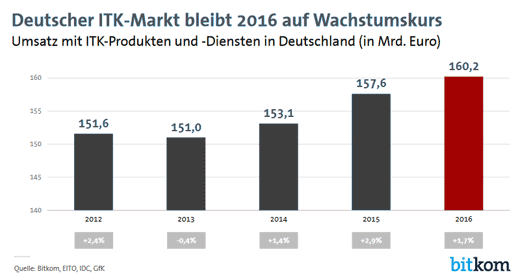 Umsatz der deutschen ITK-Branche von 2012-2016.