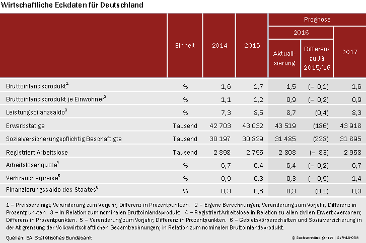 Tabelle Wirtschaftliche Eckdaten für Deutschland