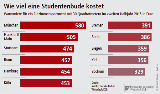 Diagramm Warmmiete Studentenwohnungen im zweiten Halbjahr 2015 in Euro