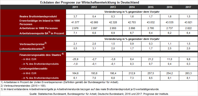 Frühjahrsgutachten 2016: Diagramm Eckdaten der Prognose zur Wirtschaftsentwicklung in Deutschland 2011-2017