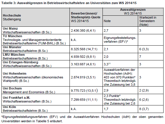 Tabelle zum Numerus Clausus in Betriebswirtschaftslehre (BWL) an Universitäten zum WS 2014/15