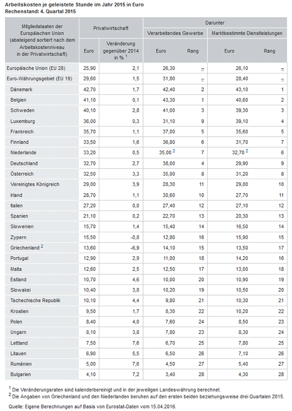Grafik Arbeitskosten je geleistete Stunde im Jahr 2015 in Euro