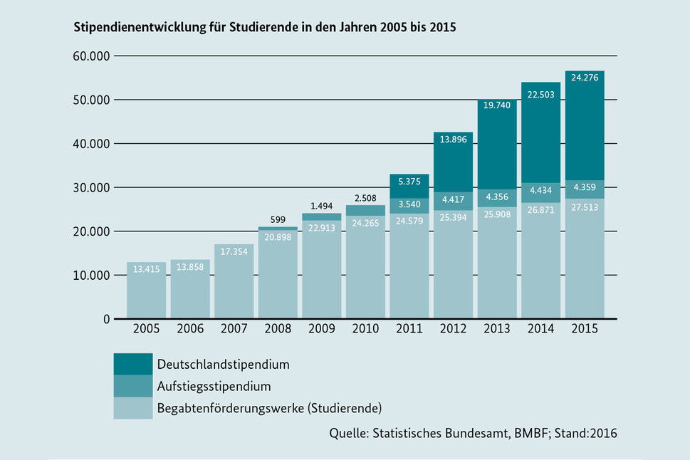 Grafik Stipendienentwicklung für Studierende von 2005 bis 2015 gemessen am Deutschlandstipendium, Aufsteigsstipendium und BAfög