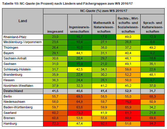 Tabelle mit NC-Quoten nach Bundesländern und Fächergrupper im Wintersemester 2016/17 unter anderem für Rechts-,  Sozial- und Wirtschaftswissenschaften
