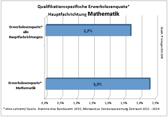 Diagramm über die Höhe der Erwerbslosenquote in der Fachrichtung Mathematik