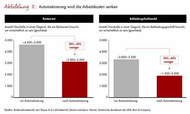 Abbildung zeigt, dass die Automatisierung die Arbeitskosten senken wird anhand der Nutzung von Restaurants und Bekleidungsgeschäften