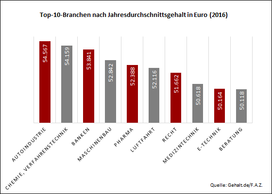 Top-10-Branchen nach Jahresdurchschnittsgehalt in Euro 2016 in Deutschland