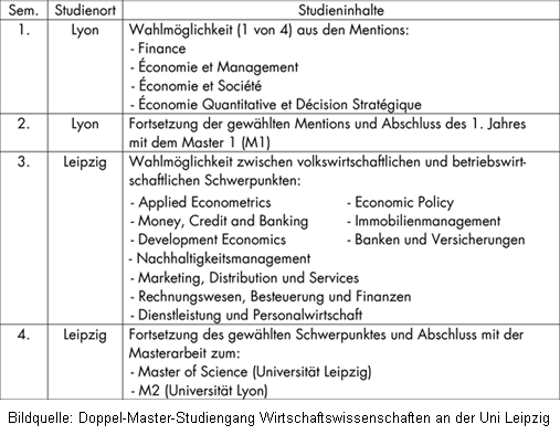 Doppel-Master Wirtschaftswissenschaften/Sciences Economiques an der Universität Leipzig