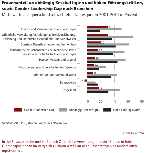 Frauenanteil an abhängig Beschäftigten und hohen Führungskräften, sowie Gender Leadership Gap nach Branchen