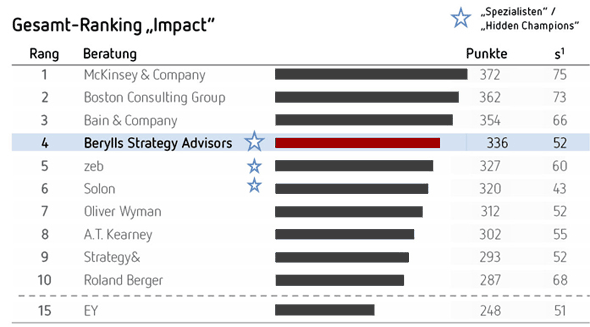 Grafik Top 10 Consulting Impact Study 2016