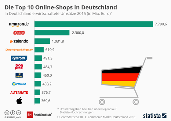 Die Top 10 Online-Shops in Deutschland 2015