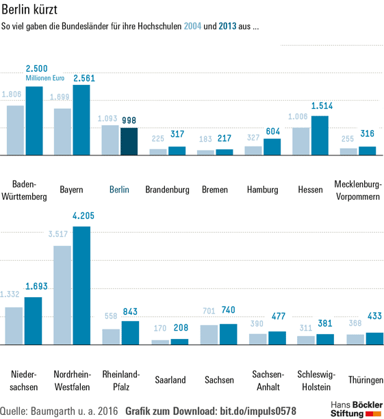 Ausgaben der Bundesländer für ihre Hochschule 2003 und 2013