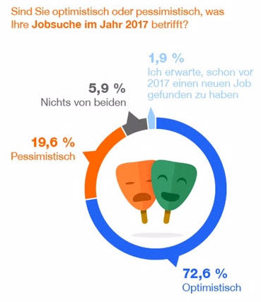Optimismus oder Pessimismus bei der Jobsuche im Jahr 2017