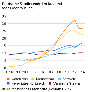 Deutsche Studierende im Ausland nach Ländern von 1996 bis 2014