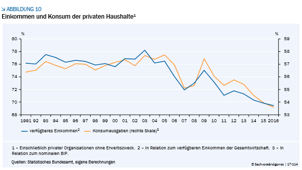 Entwicklung von Einkommen und Konsum der privaten Haushalt in Deutschland im Verlauf der Jahre 1991 bis 2016.