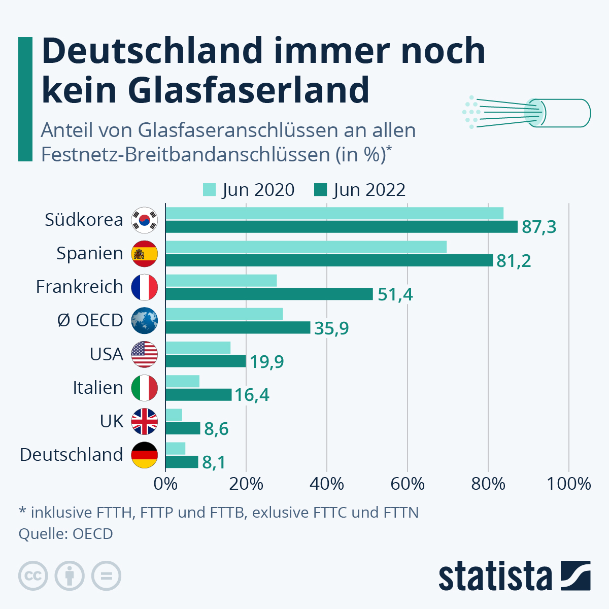 Die Grafik zeigt einen Ländervergleich der Glasfaseranschluss in den Jahren 2020 und 2022 für Deutschland, UK, Italien, USA, OECD, Frankreich, Spanien und Südkorea.