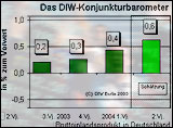 DIW-Konjunkturbarometer 