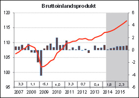 Konjunkturaussichten Deutschland 2014-2015