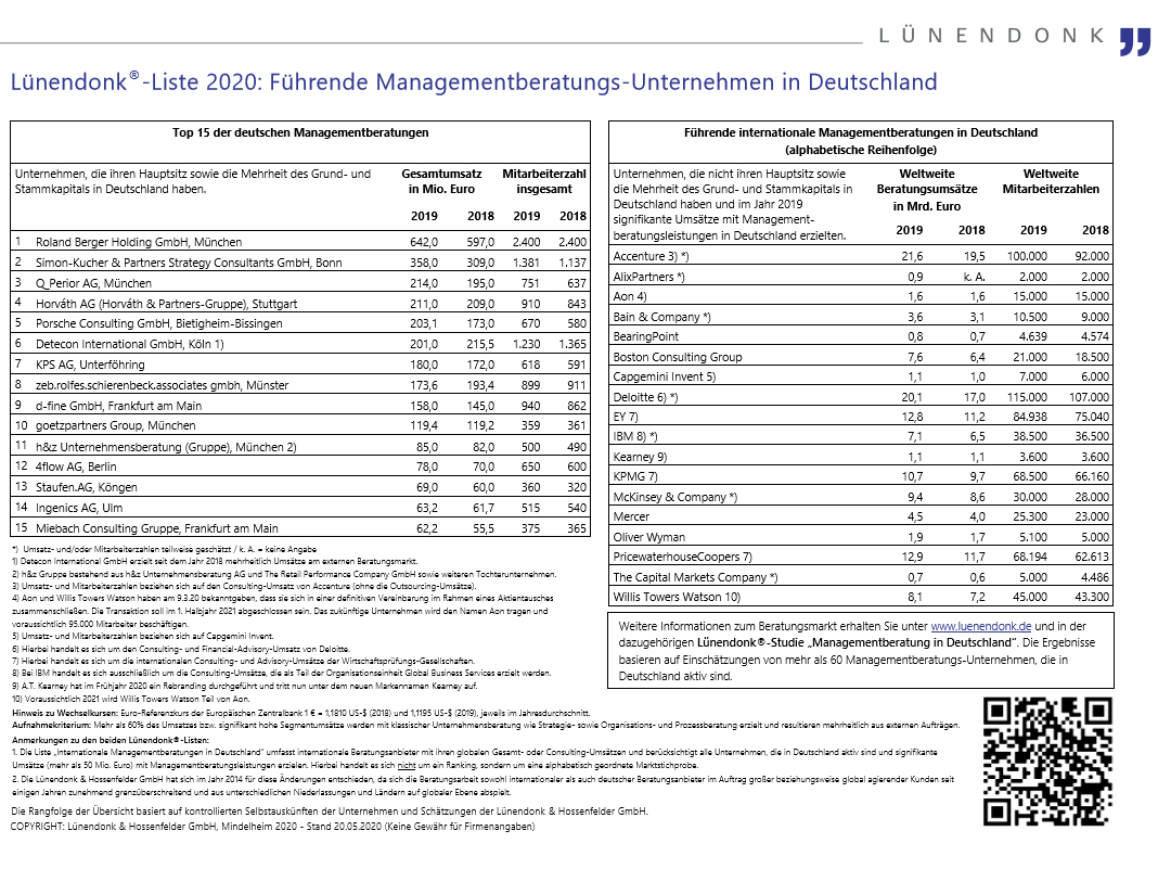 Grafik zum Unternehmensranking 2020 der Top 15 deutschen Unternehmensberatungen