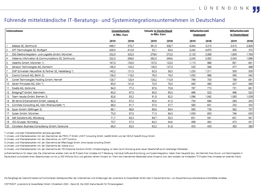 Lünendonk-Tabelle mit den Top 20 IT-Beratungen im Mittelstand 2020 anhand ihres Umsatzes.